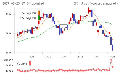 エスリードチャート