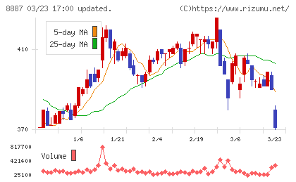 シーラホールディングスチャート