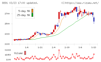 ＡＭＧホールディングスチャート