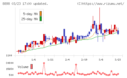 センチュリー２１・ジャパンチャート