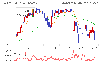 ＡＶＡＮＴＩＡチャート
