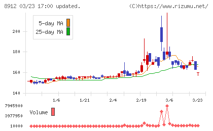 エリアクエストチャート