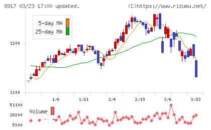 ファースト住建チャート