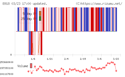 ランドチャート