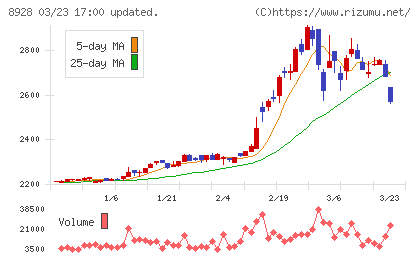 穴吹興産チャート
