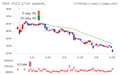 青山財産ネットワークスチャート
