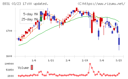 和田興産チャート