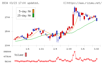 サンフロンティア不動産チャート