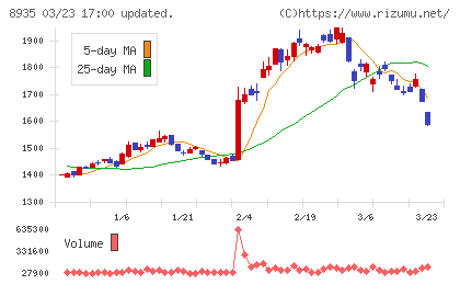 ＦＪネクストホールディングスチャート