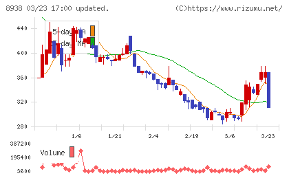 グローム・ホールディングスチャート