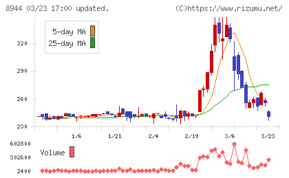 ランドビジネスチャート