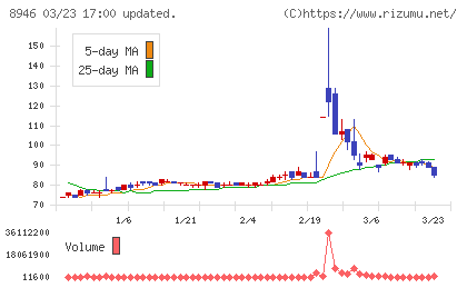 ＡＳＩＡＮ　ＳＴＡＲチャート
