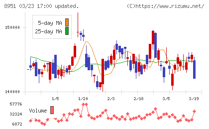 日本ビルファンド投資法人チャート