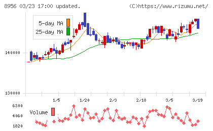 NTT都市開発リート投資法人チャート