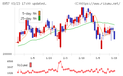 東急リアル・エステート投資法人チャート