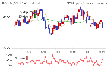 グローバル・ワン不動産投資法人チャート