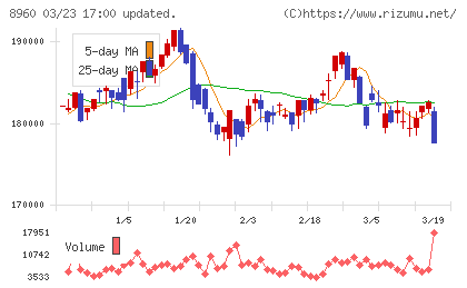 ユナイテッド・アーバン投資法人チャート