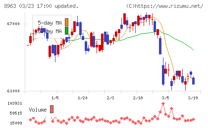 インヴィンシブル投資法人チャート