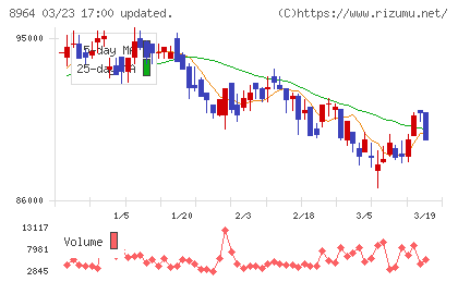 フロンティア不動産投資法人チャート