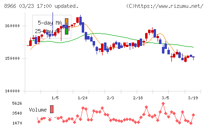 平和不動産リート投資法人チャート