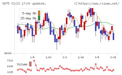 いちごオフィスリート投資法人チャート