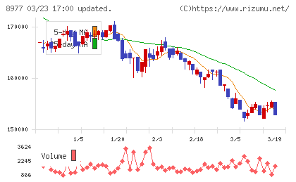 阪急阪神リート投資法人チャート