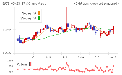 スターツプロシード投資法人チャート