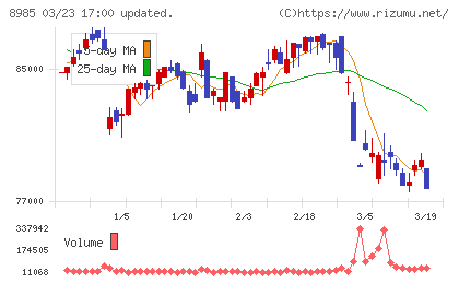 ジャパン・ホテル・リート投資法人チャート