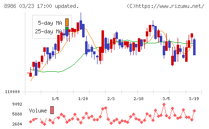 大和証券リビング投資法人チャート