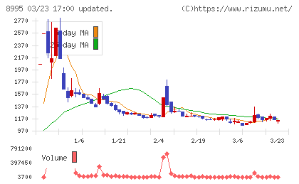 誠建設工業チャート