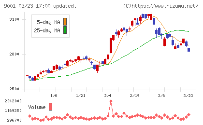 東武鉄道チャート
