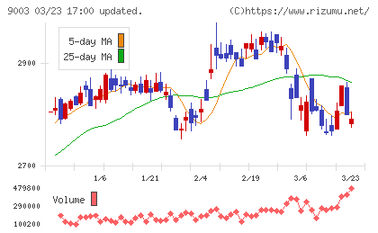 相鉄ホールディングスチャート