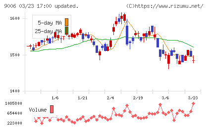 京浜急行電鉄チャート