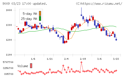 京成電鉄チャート