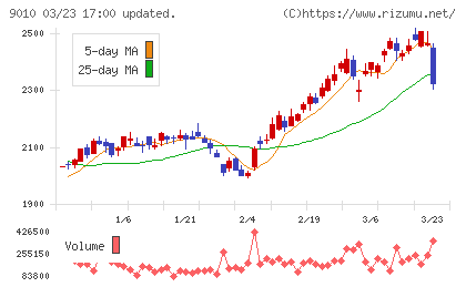 富士急行チャート