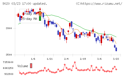 東日本旅客鉄道チャート