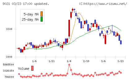西日本旅客鉄道チャート