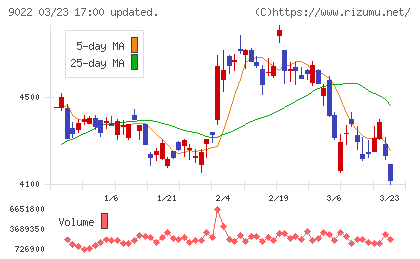 東海旅客鉄道チャート