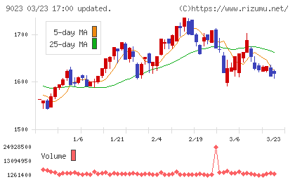 東京地下鉄チャート