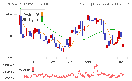 西武ホールディングスチャート