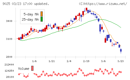 鴻池運輸チャート
