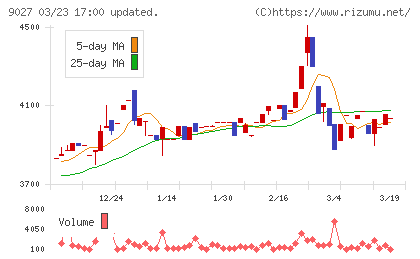 ロジネットジャパンチャート