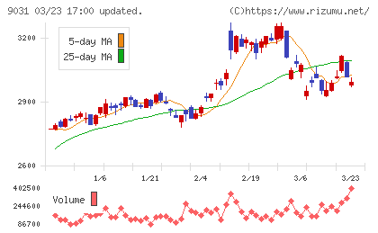 西日本鉄道チャート