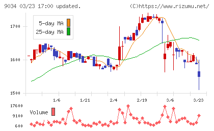 南総通運チャート