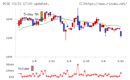 東部ネットワークチャート