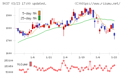 ハマキョウレックスチャート