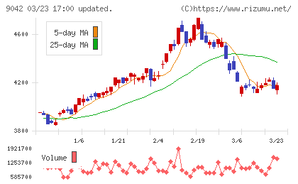 阪急阪神ホールディングスチャート