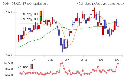 南海電気鉄道チャート
