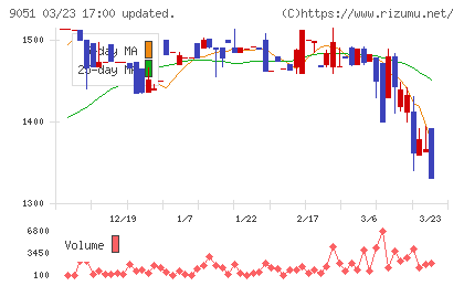 センコン物流チャート