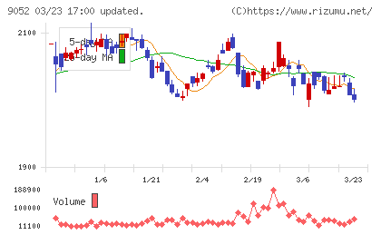 山陽電気鉄道チャート